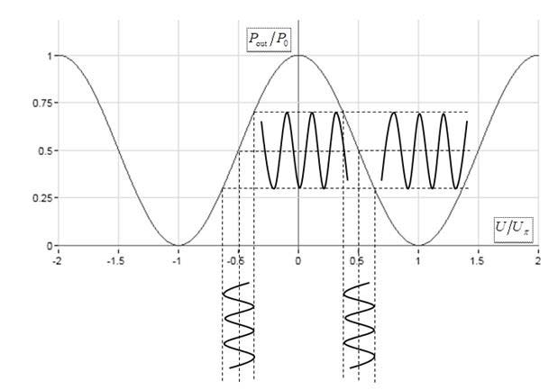 Fig. 4. Modulation characteristic of Mach–Zehnder modulator: dependence of the relative light intensity P/P0 versus the normalized drive voltage U/Uπ.