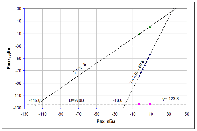 Динамический диапазон по IP3 аналогового канала стенда.